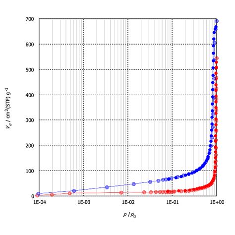 How preconditioning affects the measurement of poro